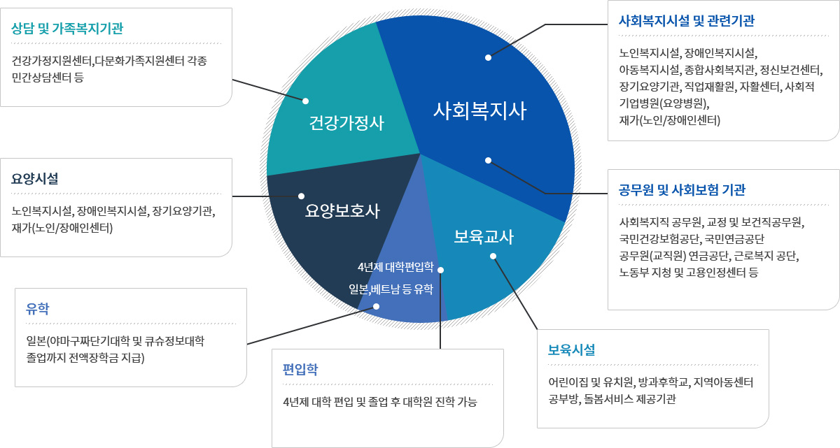 졸업 후 진로, 자세한 내용은 아래 참조.